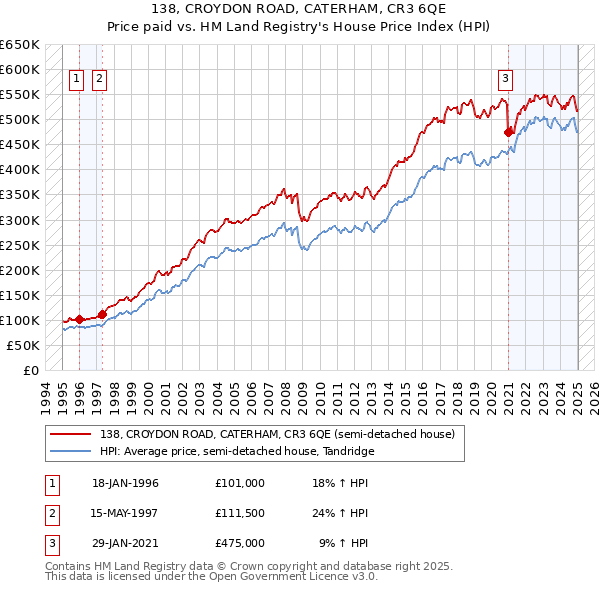 138, CROYDON ROAD, CATERHAM, CR3 6QE: Price paid vs HM Land Registry's House Price Index