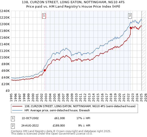 138, CURZON STREET, LONG EATON, NOTTINGHAM, NG10 4FS: Price paid vs HM Land Registry's House Price Index