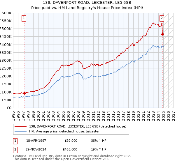 138, DAVENPORT ROAD, LEICESTER, LE5 6SB: Price paid vs HM Land Registry's House Price Index