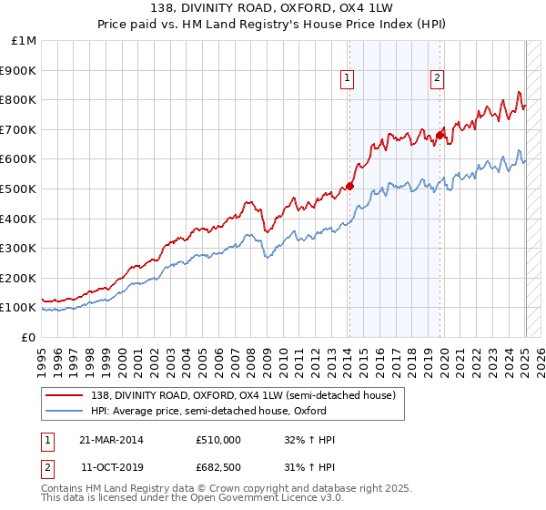 138, DIVINITY ROAD, OXFORD, OX4 1LW: Price paid vs HM Land Registry's House Price Index