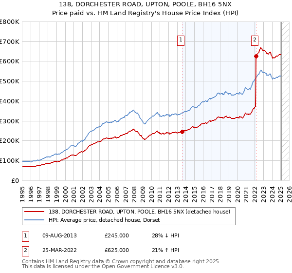 138, DORCHESTER ROAD, UPTON, POOLE, BH16 5NX: Price paid vs HM Land Registry's House Price Index