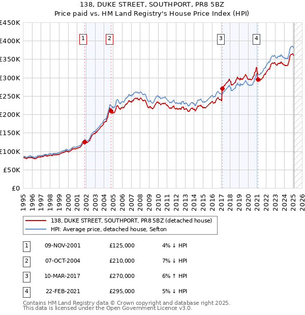 138, DUKE STREET, SOUTHPORT, PR8 5BZ: Price paid vs HM Land Registry's House Price Index