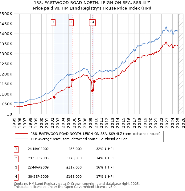 138, EASTWOOD ROAD NORTH, LEIGH-ON-SEA, SS9 4LZ: Price paid vs HM Land Registry's House Price Index