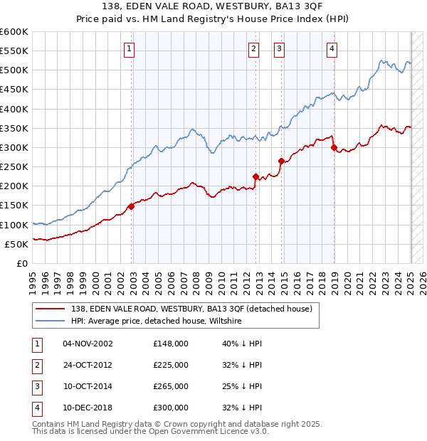 138, EDEN VALE ROAD, WESTBURY, BA13 3QF: Price paid vs HM Land Registry's House Price Index