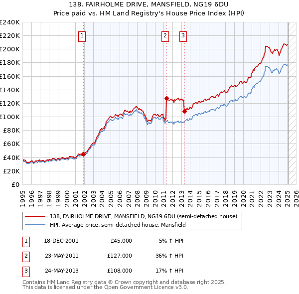 138, FAIRHOLME DRIVE, MANSFIELD, NG19 6DU: Price paid vs HM Land Registry's House Price Index