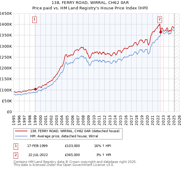 138, FERRY ROAD, WIRRAL, CH62 0AR: Price paid vs HM Land Registry's House Price Index