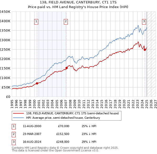 138, FIELD AVENUE, CANTERBURY, CT1 1TS: Price paid vs HM Land Registry's House Price Index