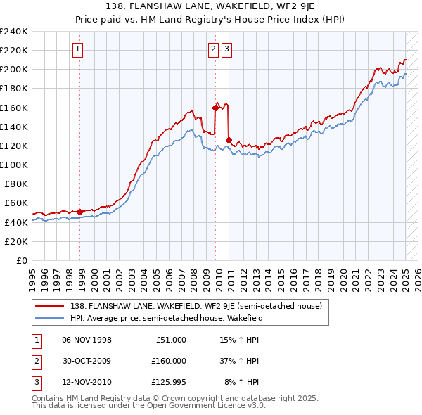 138, FLANSHAW LANE, WAKEFIELD, WF2 9JE: Price paid vs HM Land Registry's House Price Index