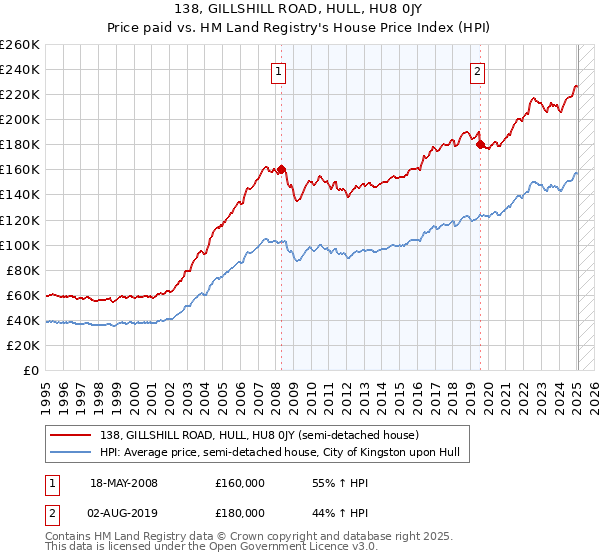 138, GILLSHILL ROAD, HULL, HU8 0JY: Price paid vs HM Land Registry's House Price Index