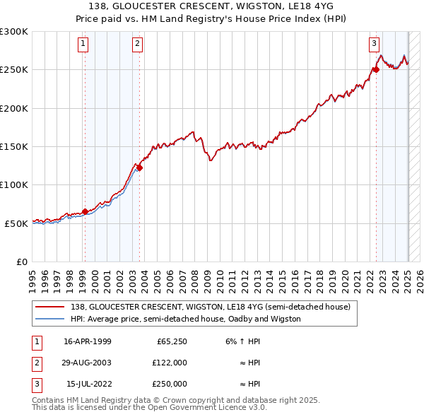 138, GLOUCESTER CRESCENT, WIGSTON, LE18 4YG: Price paid vs HM Land Registry's House Price Index