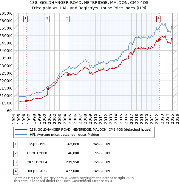 138, GOLDHANGER ROAD, HEYBRIDGE, MALDON, CM9 4QS: Price paid vs HM Land Registry's House Price Index