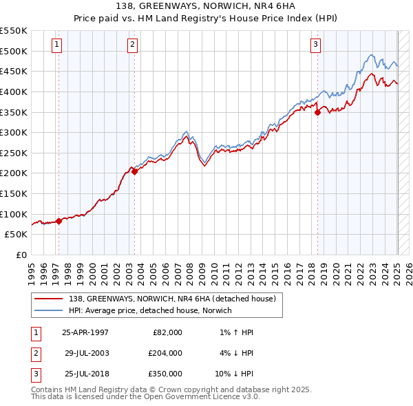 138, GREENWAYS, NORWICH, NR4 6HA: Price paid vs HM Land Registry's House Price Index