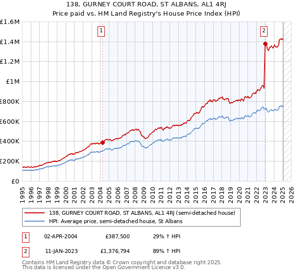 138, GURNEY COURT ROAD, ST ALBANS, AL1 4RJ: Price paid vs HM Land Registry's House Price Index