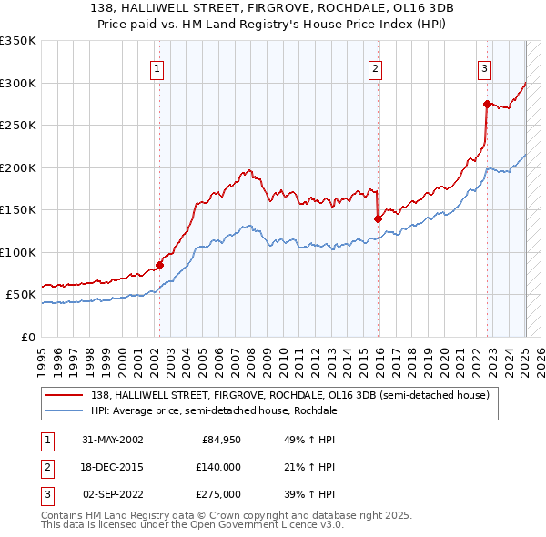 138, HALLIWELL STREET, FIRGROVE, ROCHDALE, OL16 3DB: Price paid vs HM Land Registry's House Price Index