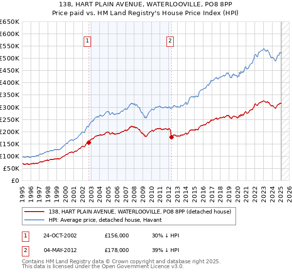 138, HART PLAIN AVENUE, WATERLOOVILLE, PO8 8PP: Price paid vs HM Land Registry's House Price Index