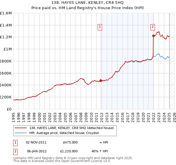 138, HAYES LANE, KENLEY, CR8 5HQ: Price paid vs HM Land Registry's House Price Index