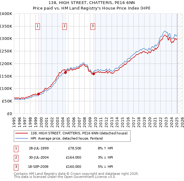 138, HIGH STREET, CHATTERIS, PE16 6NN: Price paid vs HM Land Registry's House Price Index