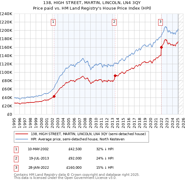 138, HIGH STREET, MARTIN, LINCOLN, LN4 3QY: Price paid vs HM Land Registry's House Price Index