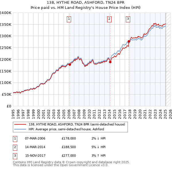 138, HYTHE ROAD, ASHFORD, TN24 8PR: Price paid vs HM Land Registry's House Price Index