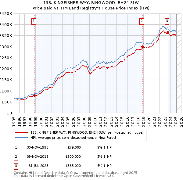 138, KINGFISHER WAY, RINGWOOD, BH24 3LW: Price paid vs HM Land Registry's House Price Index