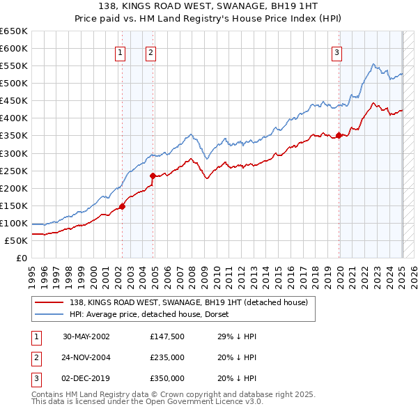 138, KINGS ROAD WEST, SWANAGE, BH19 1HT: Price paid vs HM Land Registry's House Price Index