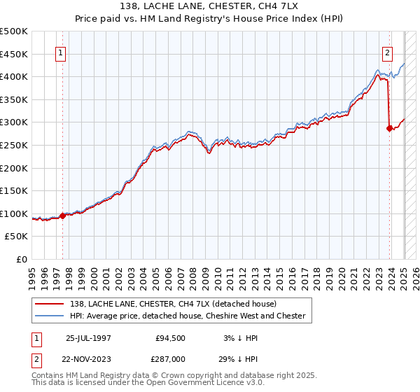 138, LACHE LANE, CHESTER, CH4 7LX: Price paid vs HM Land Registry's House Price Index