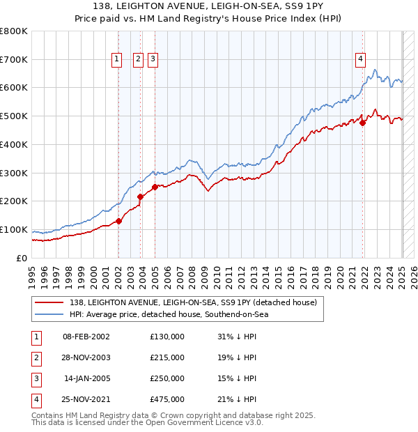 138, LEIGHTON AVENUE, LEIGH-ON-SEA, SS9 1PY: Price paid vs HM Land Registry's House Price Index