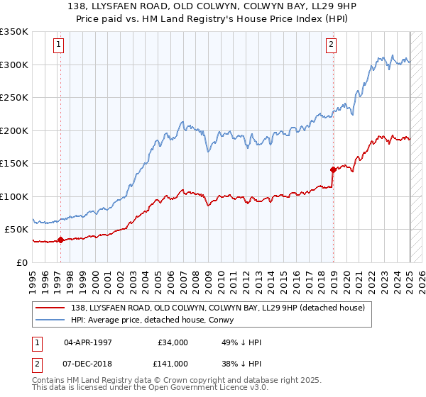 138, LLYSFAEN ROAD, OLD COLWYN, COLWYN BAY, LL29 9HP: Price paid vs HM Land Registry's House Price Index