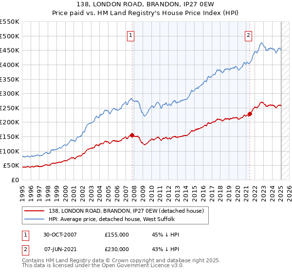 138, LONDON ROAD, BRANDON, IP27 0EW: Price paid vs HM Land Registry's House Price Index