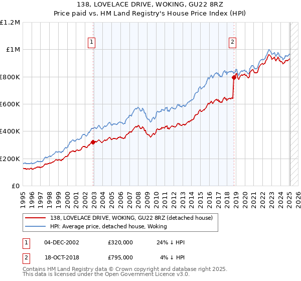 138, LOVELACE DRIVE, WOKING, GU22 8RZ: Price paid vs HM Land Registry's House Price Index