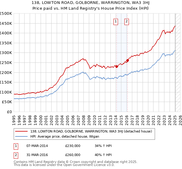 138, LOWTON ROAD, GOLBORNE, WARRINGTON, WA3 3HJ: Price paid vs HM Land Registry's House Price Index