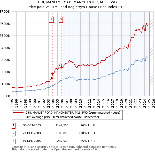 138, MANLEY ROAD, MANCHESTER, M16 8WD: Price paid vs HM Land Registry's House Price Index