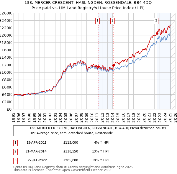 138, MERCER CRESCENT, HASLINGDEN, ROSSENDALE, BB4 4DQ: Price paid vs HM Land Registry's House Price Index