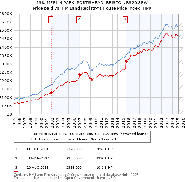 138, MERLIN PARK, PORTISHEAD, BRISTOL, BS20 8RW: Price paid vs HM Land Registry's House Price Index