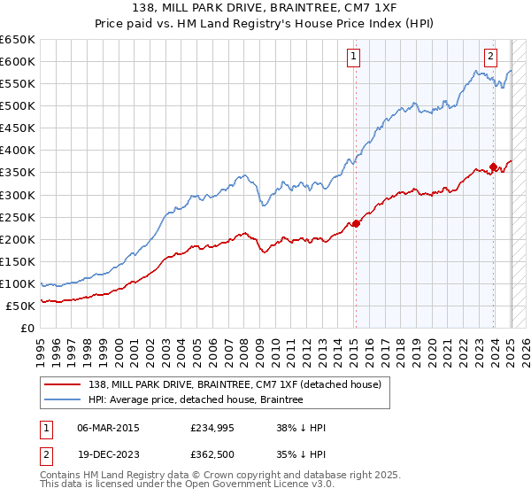 138, MILL PARK DRIVE, BRAINTREE, CM7 1XF: Price paid vs HM Land Registry's House Price Index