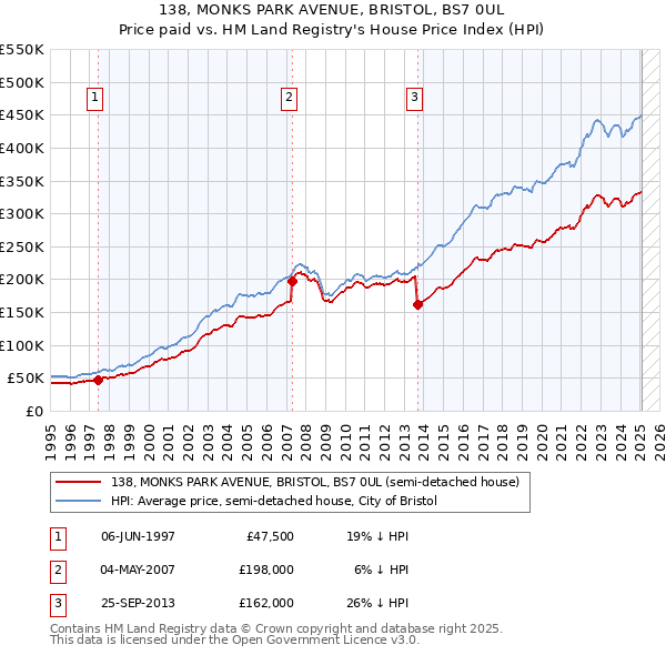 138, MONKS PARK AVENUE, BRISTOL, BS7 0UL: Price paid vs HM Land Registry's House Price Index