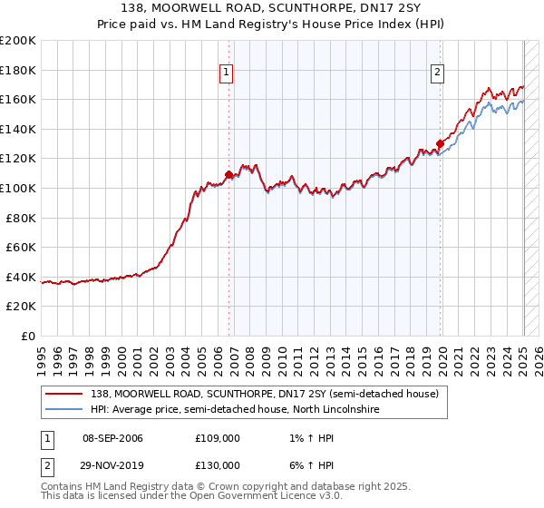 138, MOORWELL ROAD, SCUNTHORPE, DN17 2SY: Price paid vs HM Land Registry's House Price Index