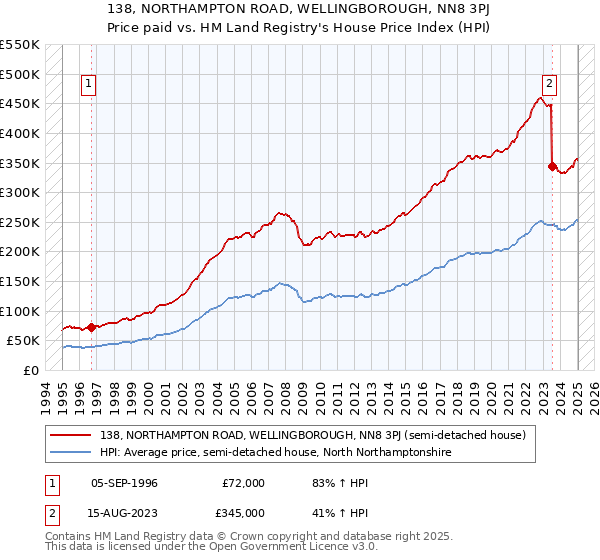138, NORTHAMPTON ROAD, WELLINGBOROUGH, NN8 3PJ: Price paid vs HM Land Registry's House Price Index