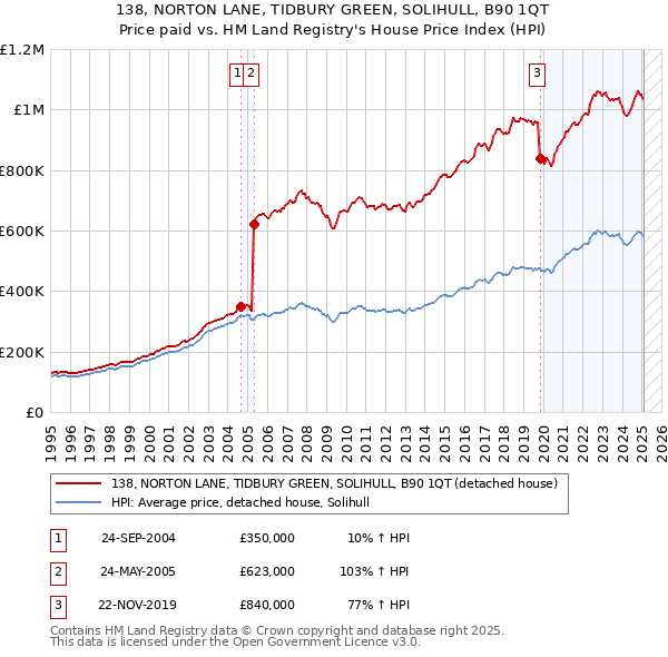 138, NORTON LANE, TIDBURY GREEN, SOLIHULL, B90 1QT: Price paid vs HM Land Registry's House Price Index