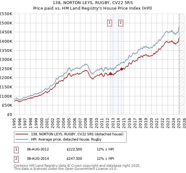138, NORTON LEYS, RUGBY, CV22 5RS: Price paid vs HM Land Registry's House Price Index