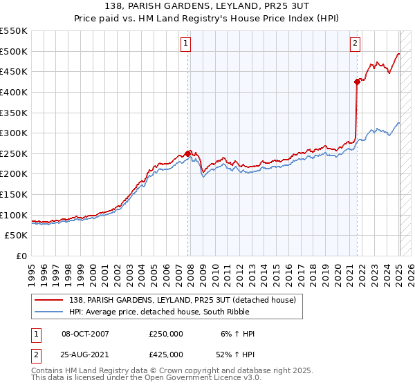 138, PARISH GARDENS, LEYLAND, PR25 3UT: Price paid vs HM Land Registry's House Price Index