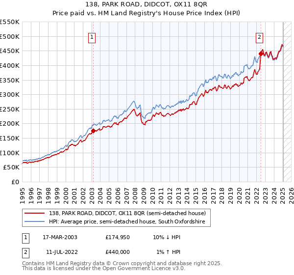 138, PARK ROAD, DIDCOT, OX11 8QR: Price paid vs HM Land Registry's House Price Index