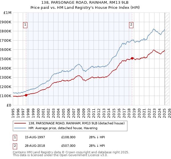 138, PARSONAGE ROAD, RAINHAM, RM13 9LB: Price paid vs HM Land Registry's House Price Index