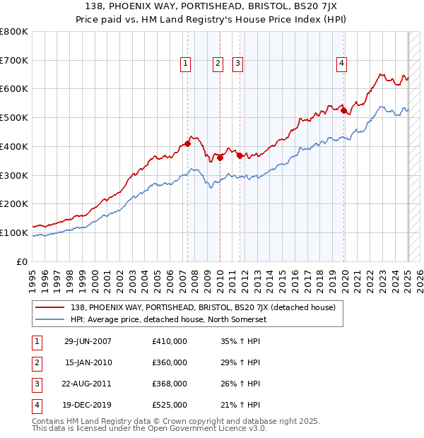 138, PHOENIX WAY, PORTISHEAD, BRISTOL, BS20 7JX: Price paid vs HM Land Registry's House Price Index