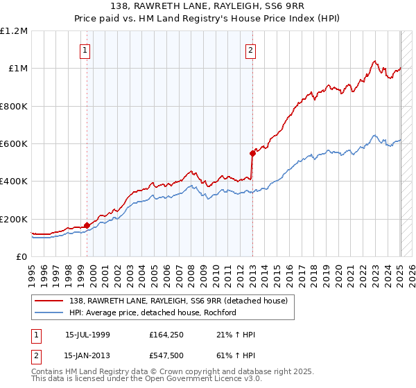 138, RAWRETH LANE, RAYLEIGH, SS6 9RR: Price paid vs HM Land Registry's House Price Index
