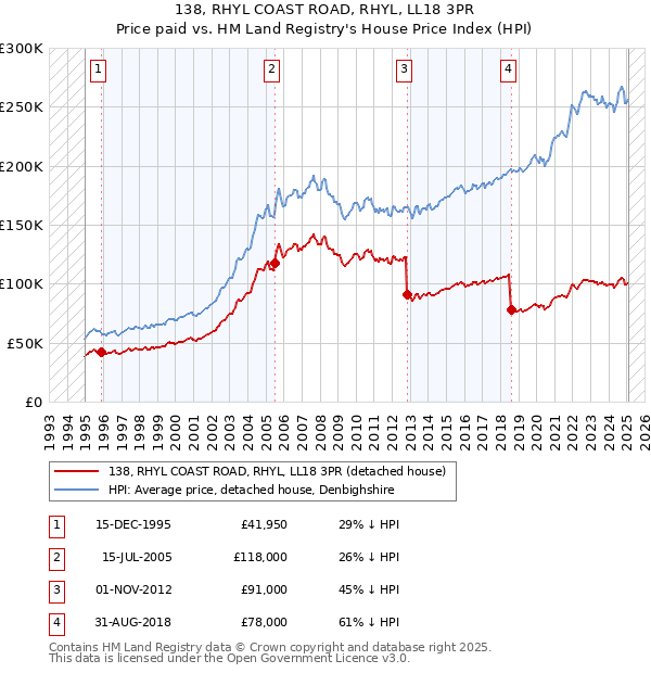 138, RHYL COAST ROAD, RHYL, LL18 3PR: Price paid vs HM Land Registry's House Price Index