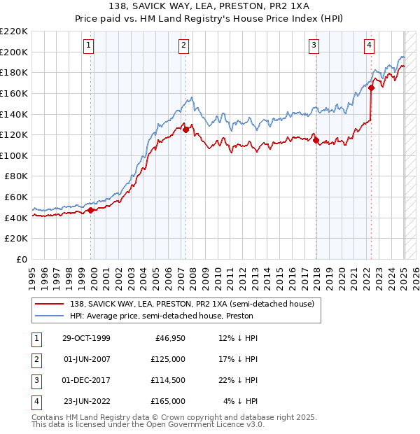 138, SAVICK WAY, LEA, PRESTON, PR2 1XA: Price paid vs HM Land Registry's House Price Index