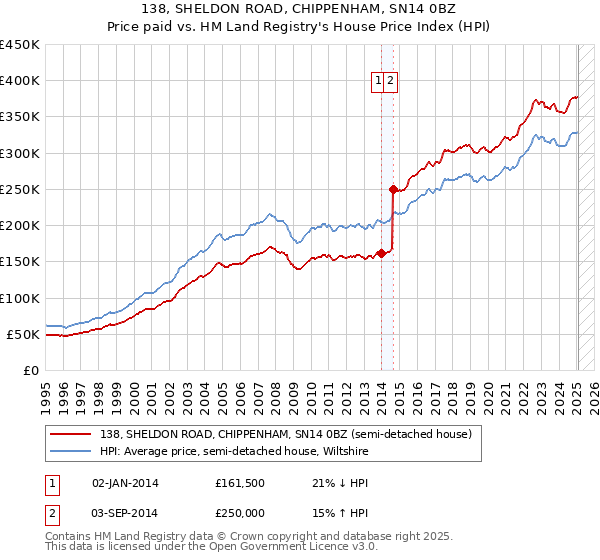 138, SHELDON ROAD, CHIPPENHAM, SN14 0BZ: Price paid vs HM Land Registry's House Price Index