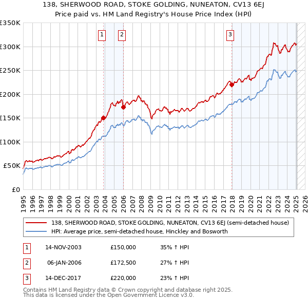 138, SHERWOOD ROAD, STOKE GOLDING, NUNEATON, CV13 6EJ: Price paid vs HM Land Registry's House Price Index