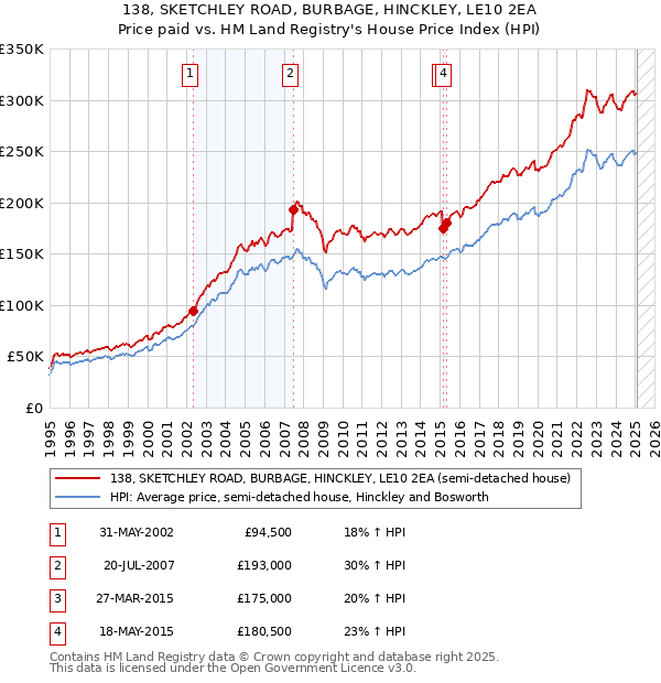 138, SKETCHLEY ROAD, BURBAGE, HINCKLEY, LE10 2EA: Price paid vs HM Land Registry's House Price Index